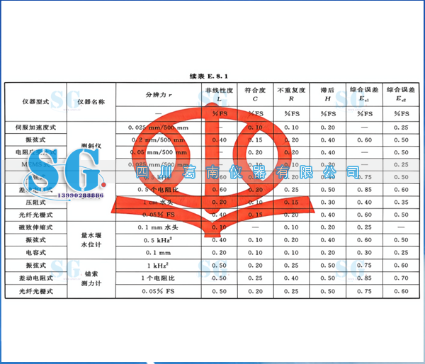 根据工程项目在设计阶段确定的标准版本选择四川葛南仪器产品参数指标（参考）