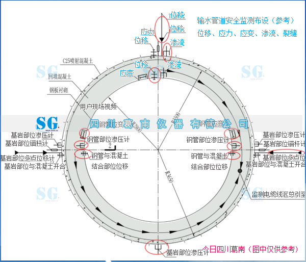 引水隧洞压力钢管安全监测点布设（参考）