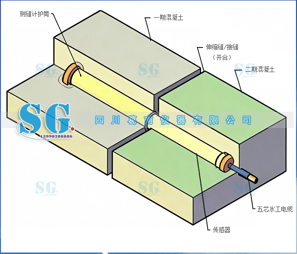 混凝土伸缩缝测缝计预拉 1/5～1/3 量程说明