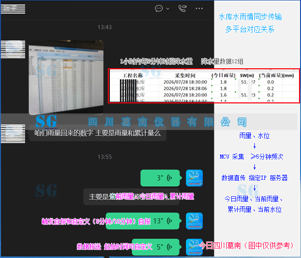 水库水雨情同步传输多平台数据对应关系[20260807]产品售后