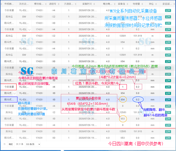 MCU全系列采集设备采集水位雨量数据按时间存贮和记录图示说明  [20260726]  售后服务