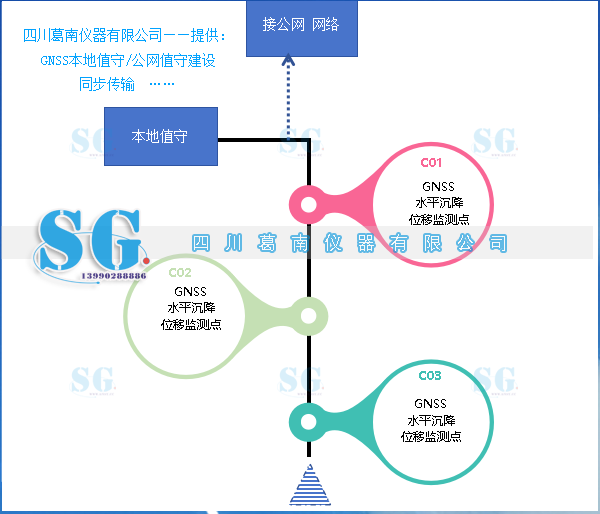 GNSS在局域网或公网方式下传输方案建议