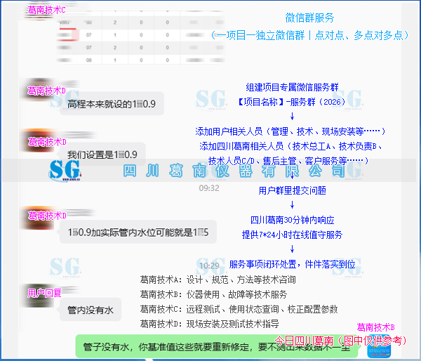 结合用户测压管数据复核，依托所建微信群协同服务机制开展服务[20260817]售后服务